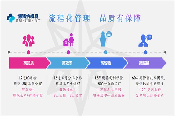 塑膠模具制造廠 「博騰納」13年堅持奮戰(zhàn)在生產一線