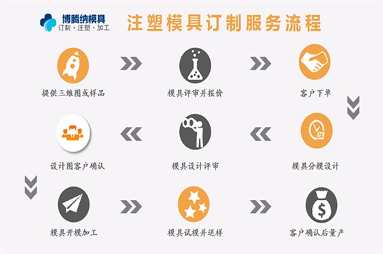 博騰納塑膠模具廠——13道QC質(zhì)檢，保障手環(huán)質(zhì)量上乘